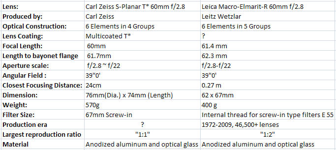 LEICA MACRO-ELMARIT-R 60 mm f/2.8 vs Carl Zeiss Contax S Planar T* 60mm f/2.8 AEG