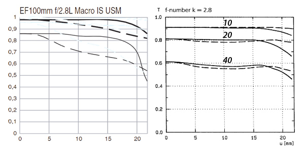 Сравнение Canon EF 100/2.8L IS USM Macro vs Carl Zeiss Makro-Planar 100/2.8 C/Y