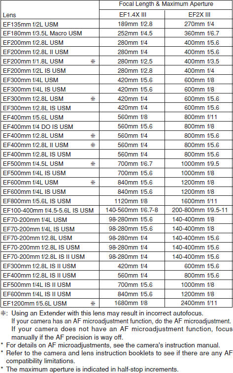 Список совместимых объективов Canon с родными телеконвертерами