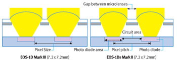 фокусирующие микролинзы на сенсоре фотокамеры