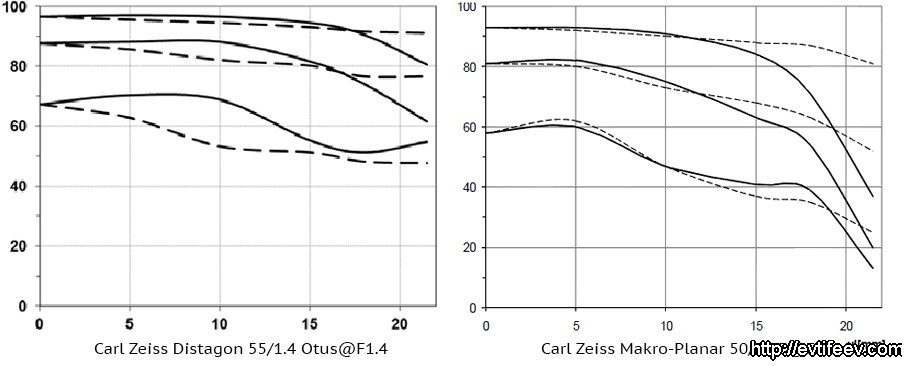 Carl Zeiss Distagon 55/1.4 Otus vs Carl Zeiss Makro-Planar 50/2 ZE