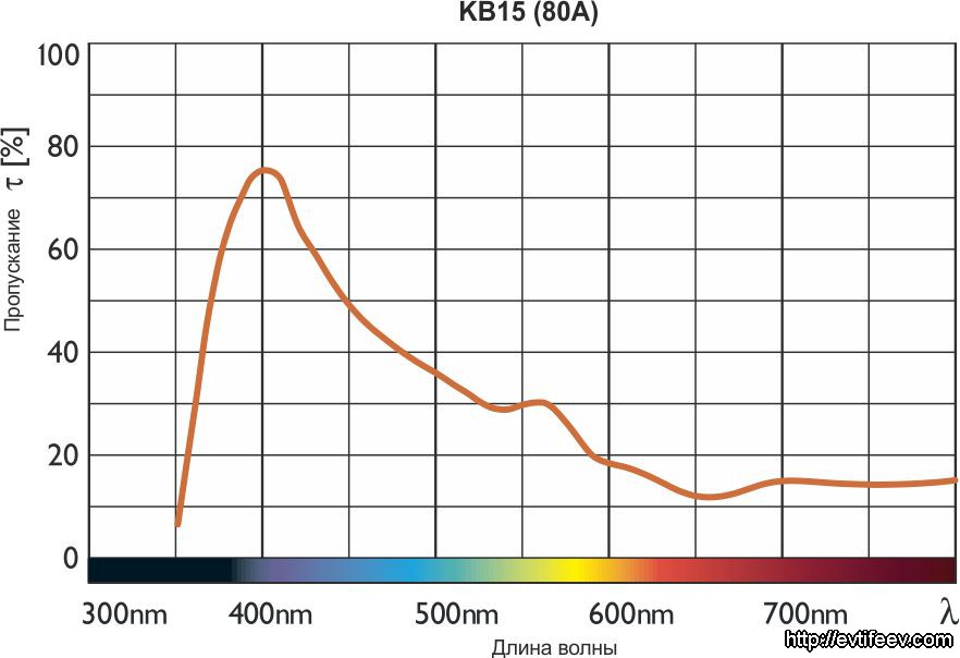 Конверсионные светофильтры B+W KB15 (80A)