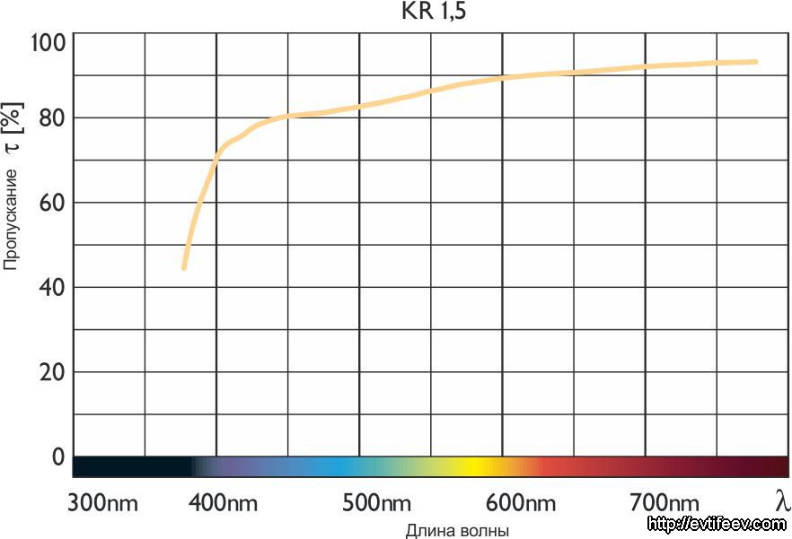 Теплящие фильтры (Warming) KR 1.5