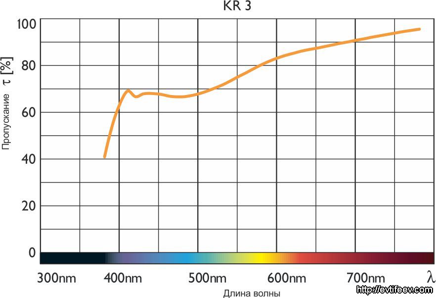 Теплящие фильтры (Warming) KR 3
