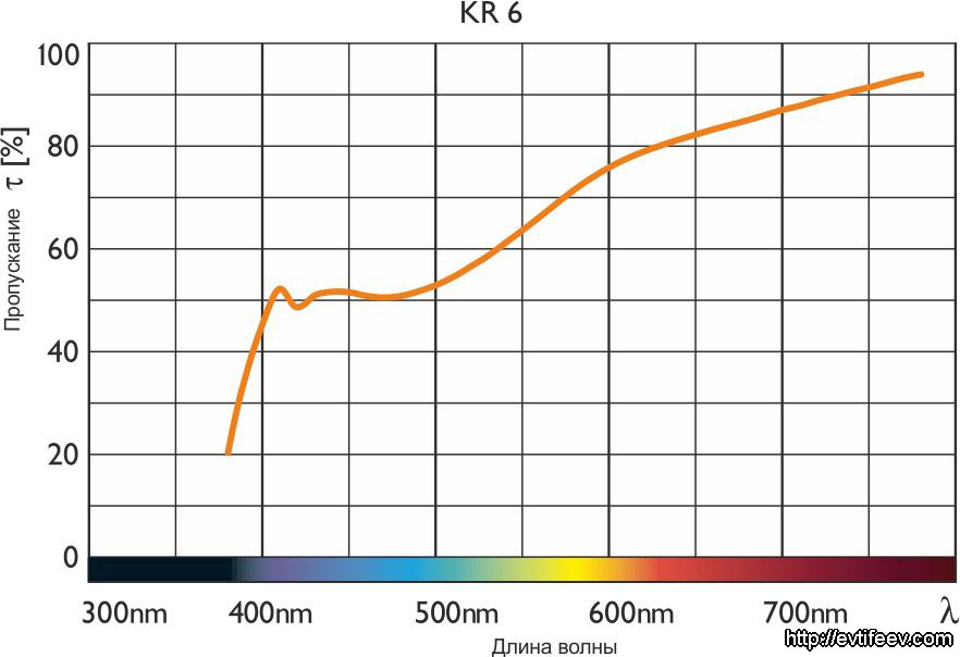 Теплящие фильтры (Warming) KR 6