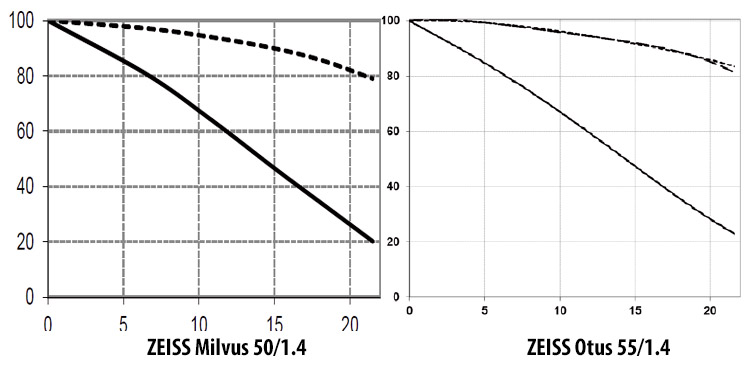 Обзор ZEISS Otus 55/1.4 и сравнение его с ZEISS Milvus 50/1.4