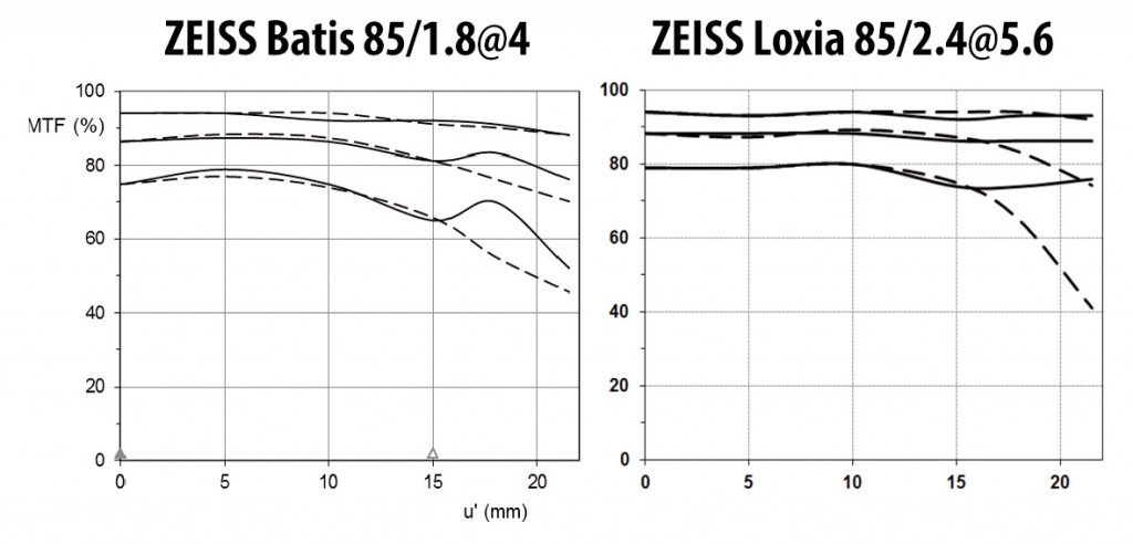 Обзор ZEISS Loxia 85/2.4 и сравнение её с ZEISS Batis 85/1.8