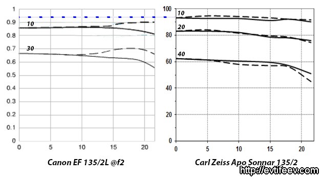 Обзор объектива Canon EF 135mm f/2L USM и сравнение с Carl Zeiss Apo Sonnar 135/2 ZE