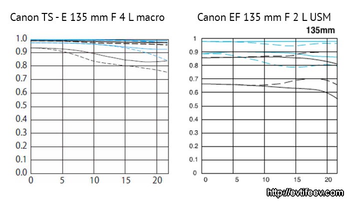 Четыре новых объектива от Canon: 85mm f/1.4L IS USM, TS-E 50mm f/2.8L MACRO, TS-E 90mm f/2.8L MACRO, TS-E 135mm f/4L MACRO