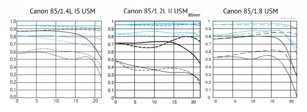 Четыре новых объектива от Canon