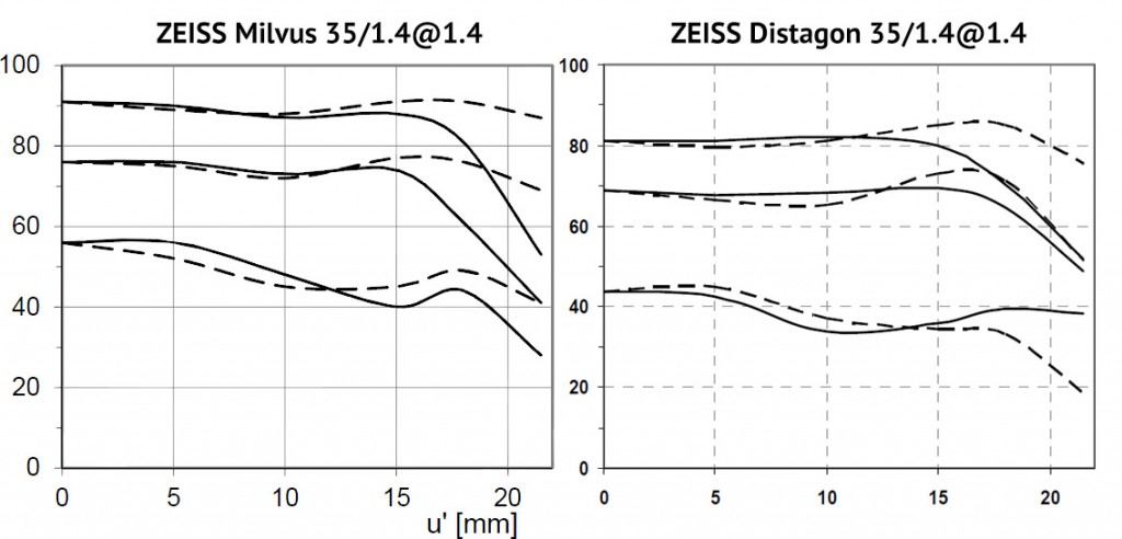 Обзор и тест объектива ZEISS Milvus 35/1.4 (и сравнение с "классическим" дистагоном 35 мм