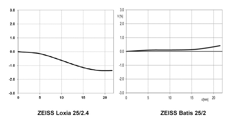 Обзор фотообъектива ZEISS Loxia 25/2.4