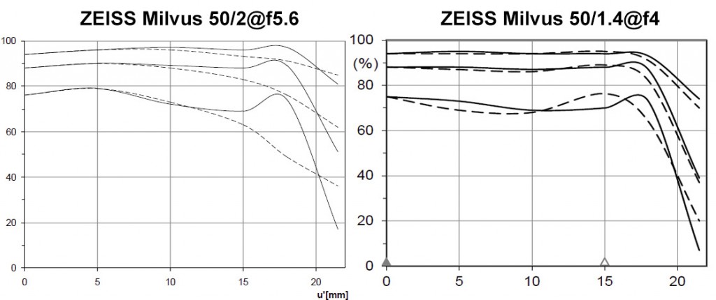 Сравнение объективов ZEISS Milvus 50/1.4 и ZEISS Milvus 50/2