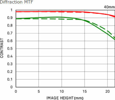 Обзор и тест объектива Sigma 40mm f/1.4 DG HSM Art