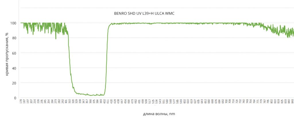 Тестирование светофильтров BENRO - новый бренд на рынке светофильтров РФ