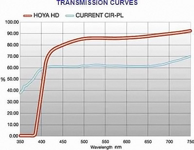 Поляризационные светофильтры Hoya HD