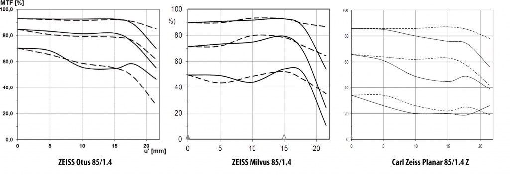 Тестируем 85мм объективы Carl Zeiss: ZEISS Otus 85/1.4, ZEISS Milvus 85/1.4, Carl Zeiss Planar 85/1.4
