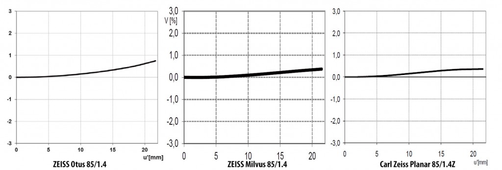 Тестируем 85мм объективы Carl Zeiss: ZEISS Otus 85/1.4, ZEISS Milvus 85/1.4, Carl Zeiss Planar 85/1.4