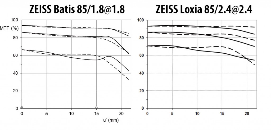Обзор ZEISS Loxia 85/2.4 и сравнение её с ZEISS Batis 85/1.8