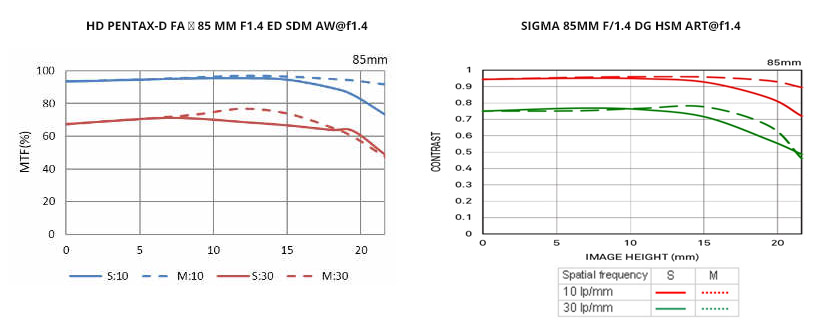 Обзор и тест объектива HD PENTAX-D FA ★ 85 mm F1.4 ED SDM AW