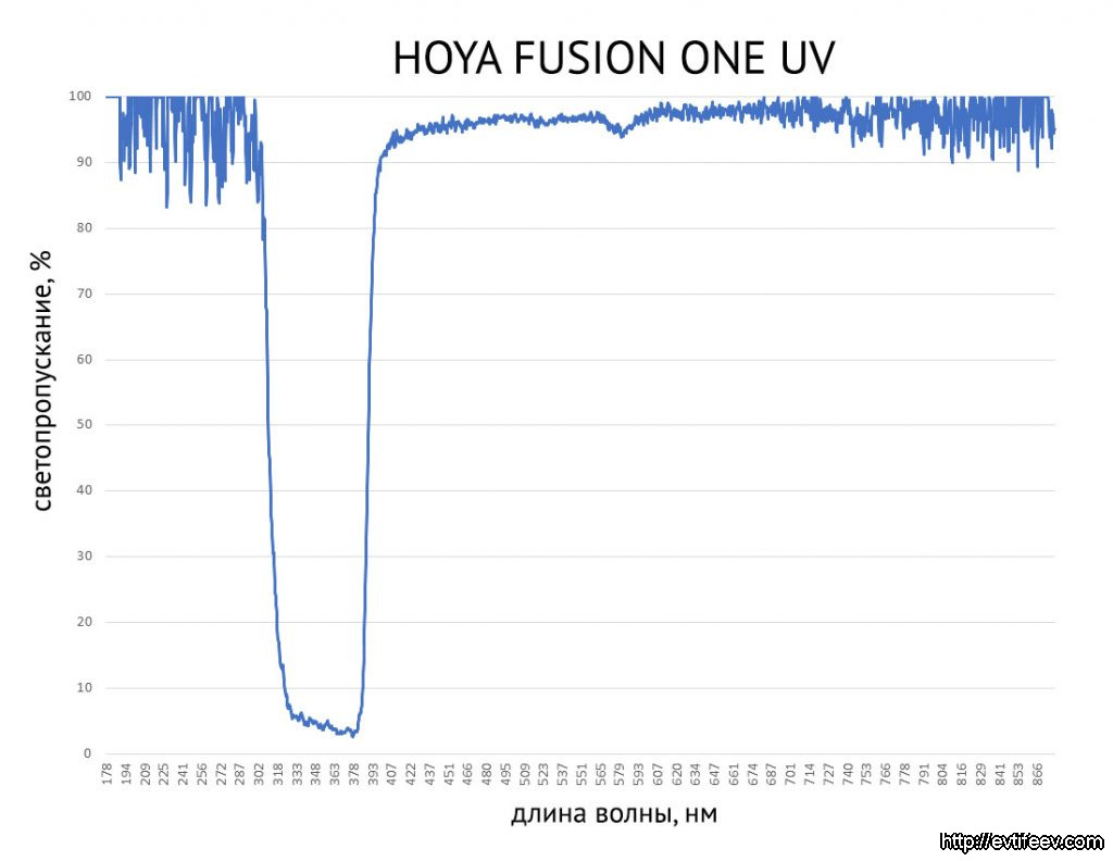 Обзор нескольких моделей светофильтров: HOYA UX и HOYA ONE